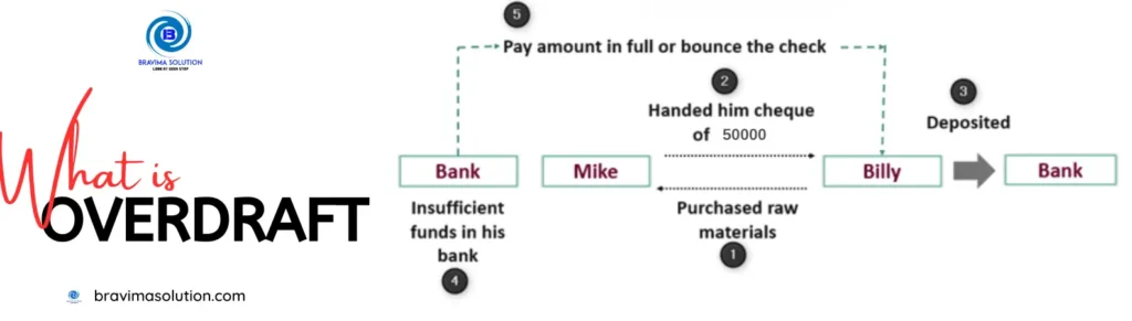 overdraft loan image by bravima solution